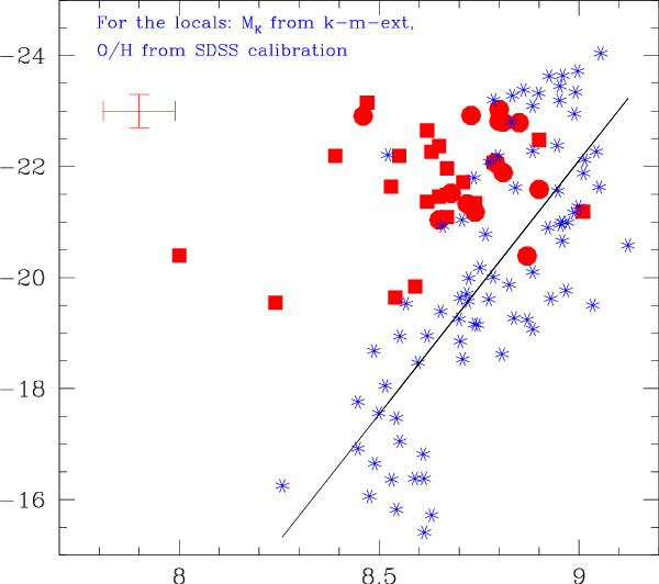 M K Metallicity Relation For The Intermediate Z Galaxies - Diagram (600x532), Png Download