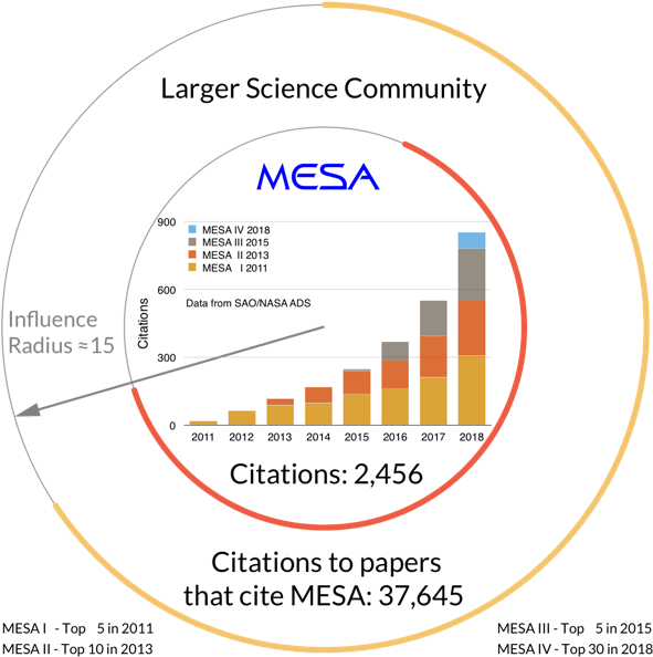 Modules For Experiments In Stellar Astrophysics - Diagram (598x600), Png Download