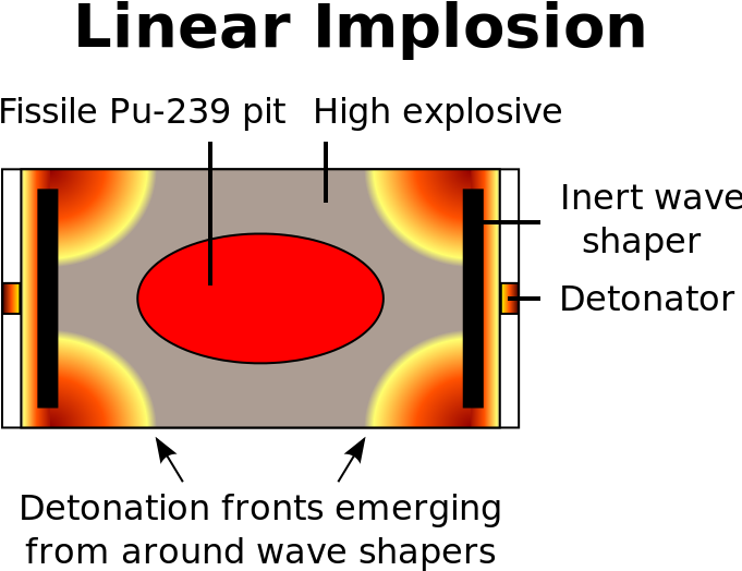 Two-point Linear Implosion - Implosive Bomb (700x580), Png Download