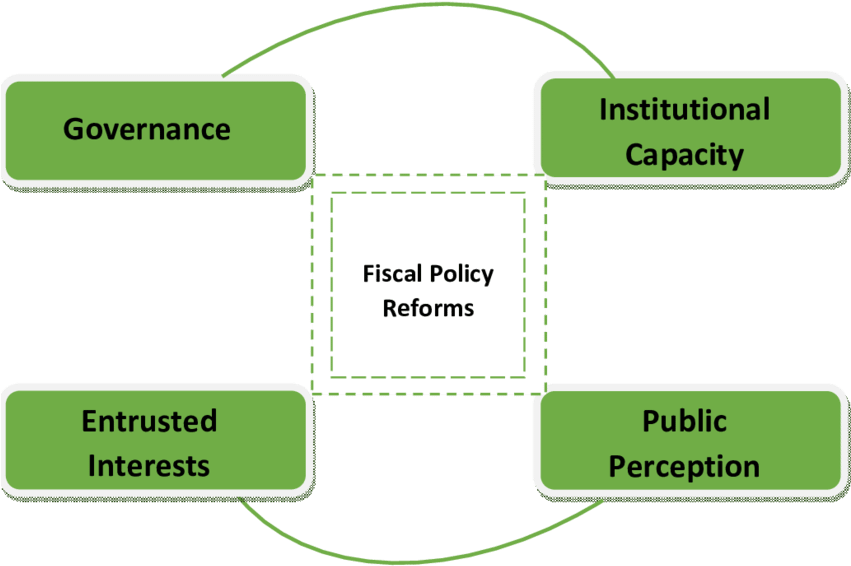 Logical Complexes Of Fiscal Policy Reform Towards Green - Diagram (850x609), Png Download