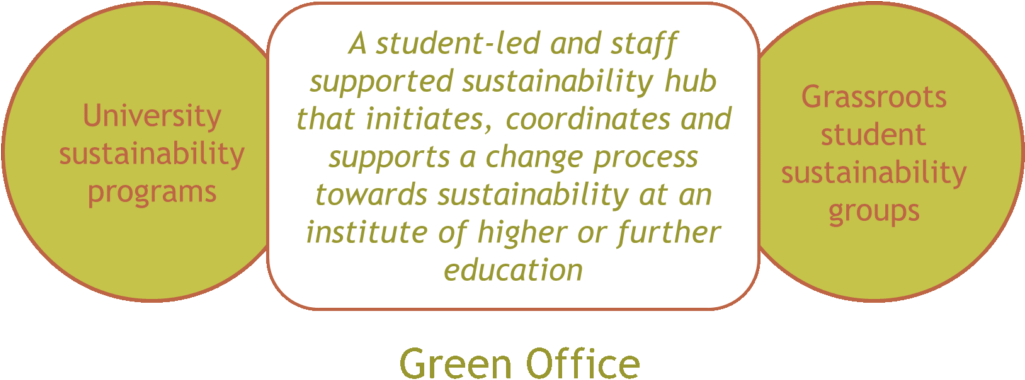 Green Office Studenten Voor Morgen Universiteit Duurzaam - Printing (1024x412), Png Download