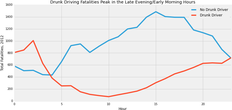 Drunk Driving Fatalities By Time Of Day - Diagram (813x399), Png Download