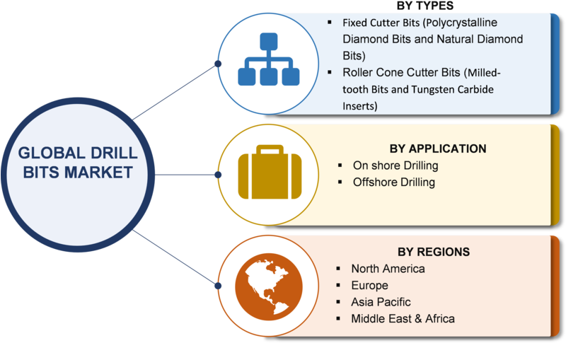 Drill Bits Market 2019 Global Industry Trends, Statistics, - Diagram (800x496), Png Download
