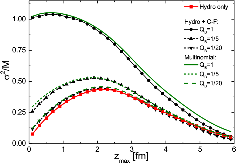[color Online] Variance Over The Mean Of The Net Baryon - Diagram (814x572), Png Download