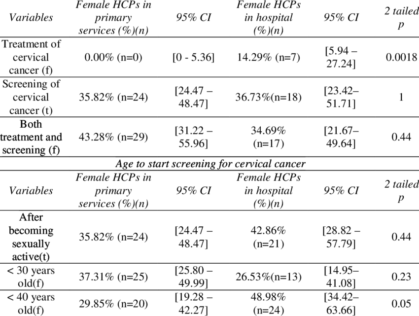 Pap Smear Is Used For & The Age To Start Screening - Document (850x641), Png Download