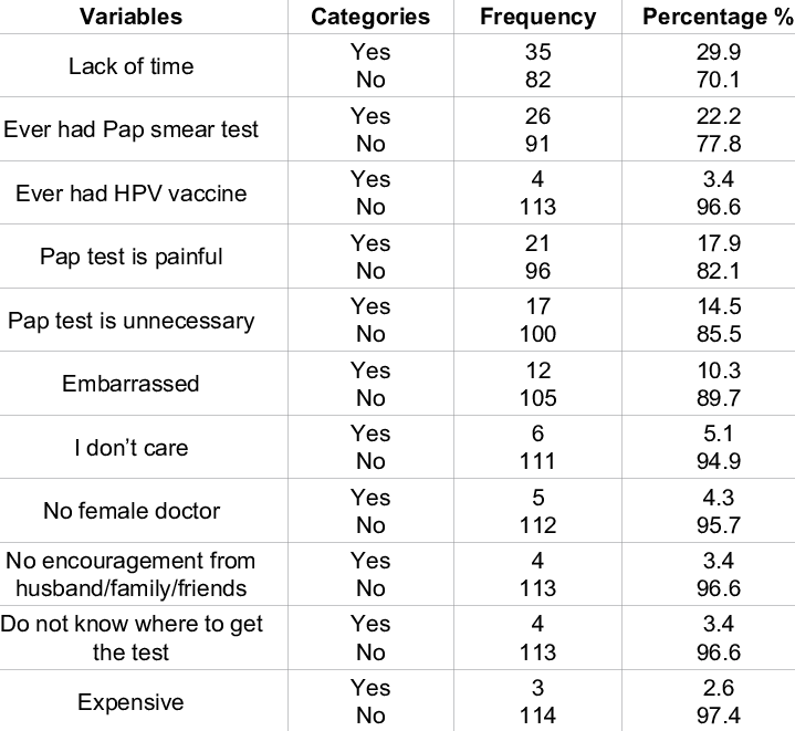 Practice And Barriers Toward Pap Smear Test Among Study - Number (719x661), Png Download