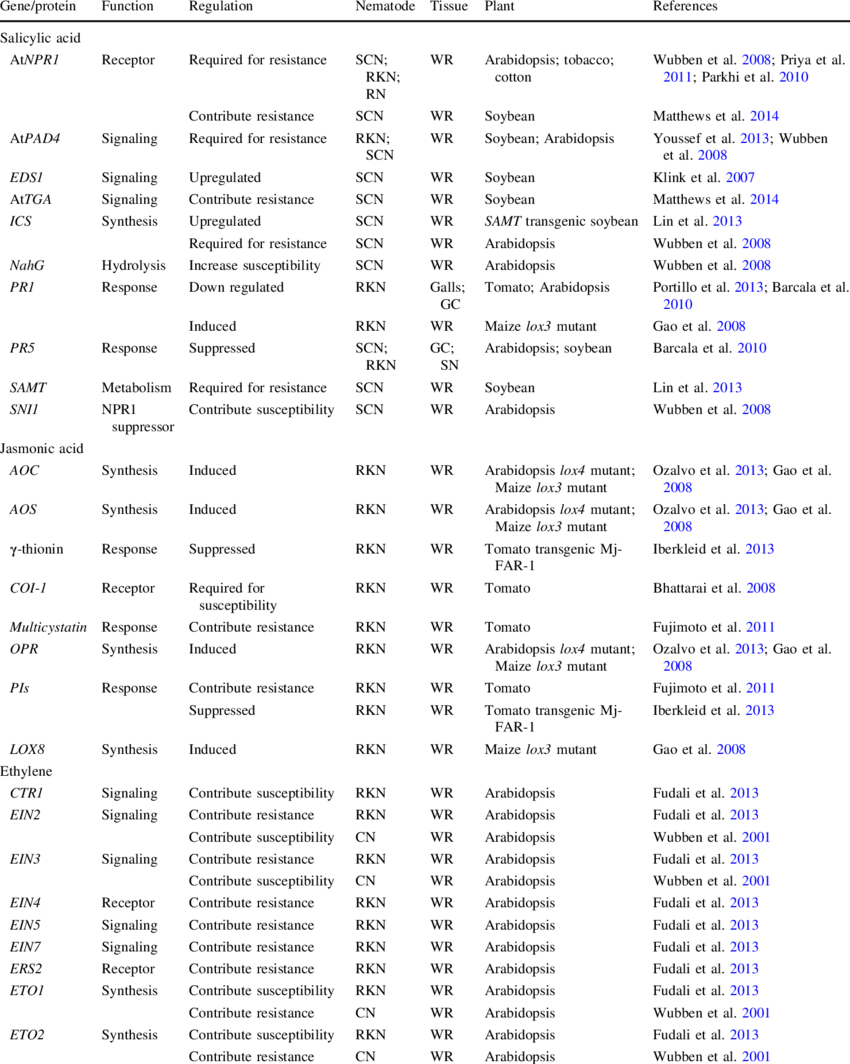Hormone Biosynthesis And Signaling Genes In Plant Responses - Document (850x1064), Png Download