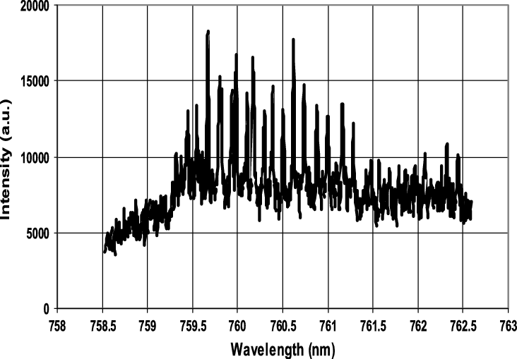 Rr And Rq Branches Of The Atmospheric Band B 1 G → - Silhouette (732x509), Png Download