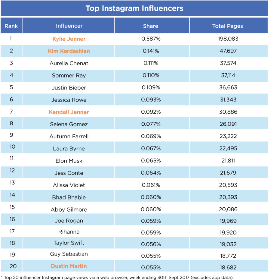 Kardashians Dominate Instagram And Gaming Channels - Document (1024x991), Png Download
