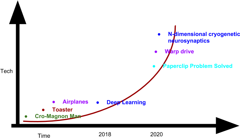 The Exponential Growth In Ai Is Similarly Jarring - Display Device (942x576), Png Download