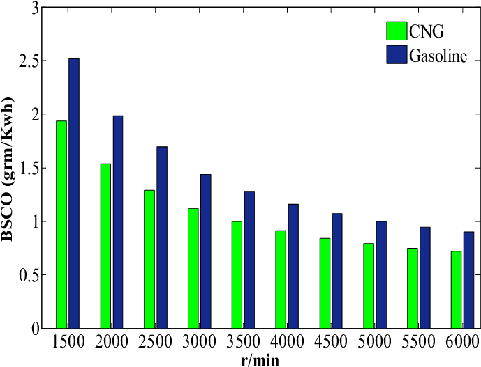 Comparison Bsco For Gasoline And Cng Fuels In Various - Graphic Design (714x542), Png Download