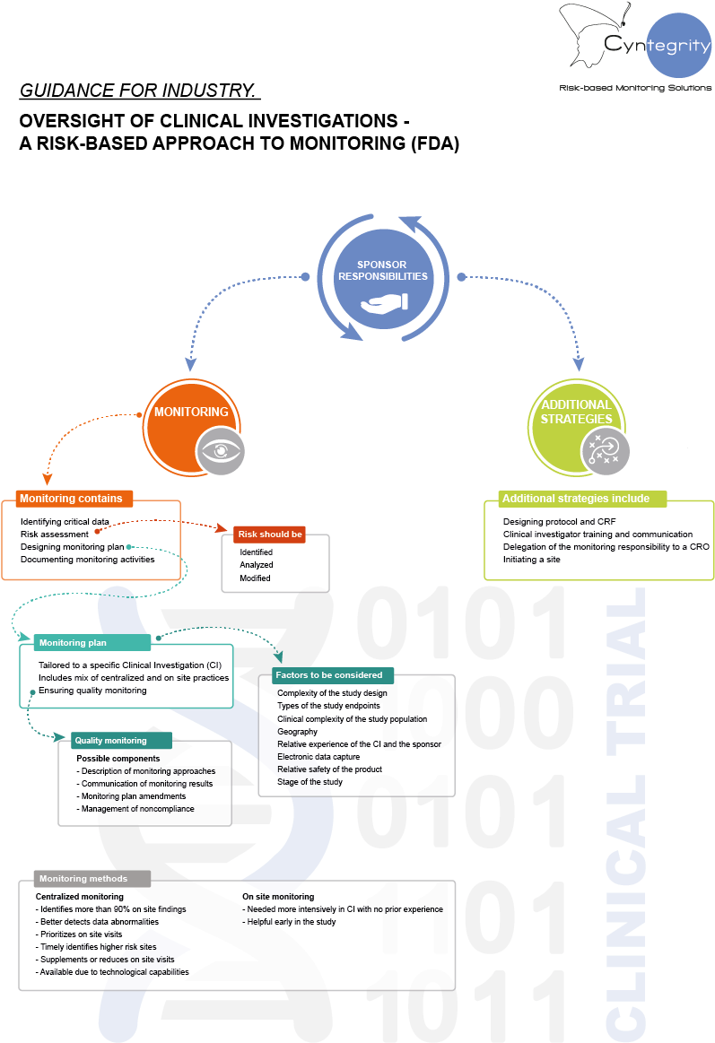 Cyntegrity Infographic Fda Rbm Guidance - Diagram (854x1202), Png Download