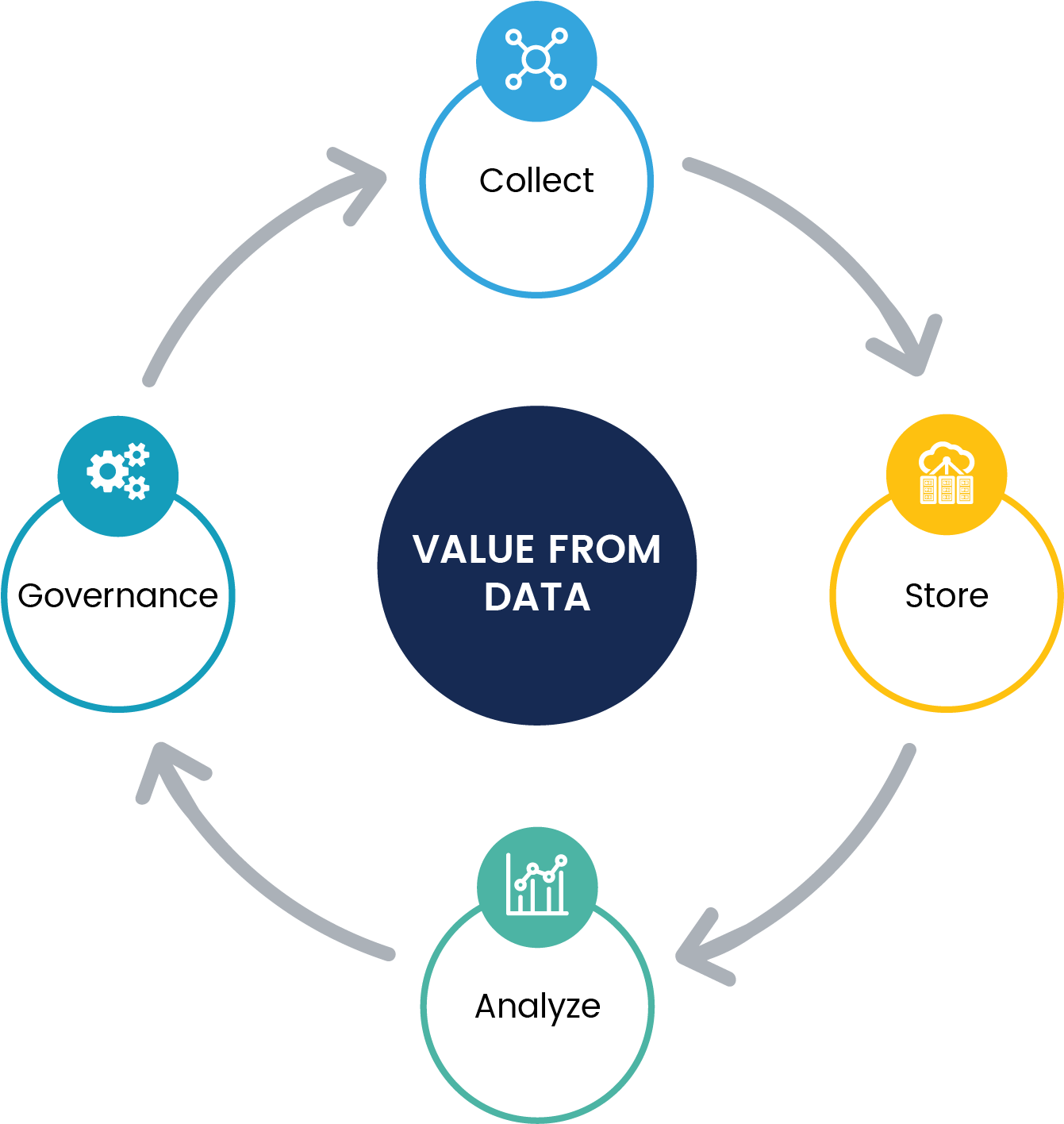 With Safari, You Learn The Way You Learn Best - Big Data Life Cycle (1500x1500), Png Download