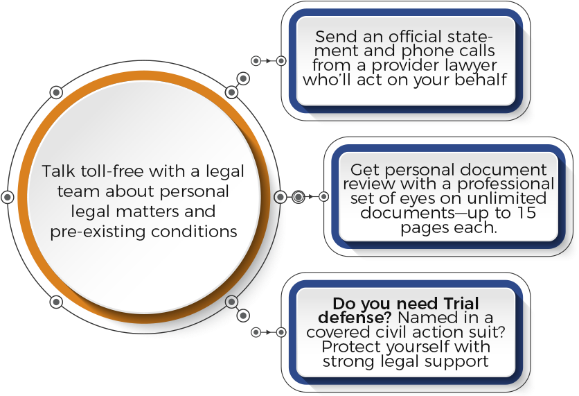 Advice, Consultation, And Representation - Diagram (844x573), Png Download