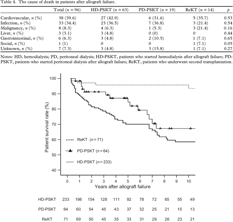 Comparison Of Patient Survival Rate According To The - Diagram (850x747), Png Download