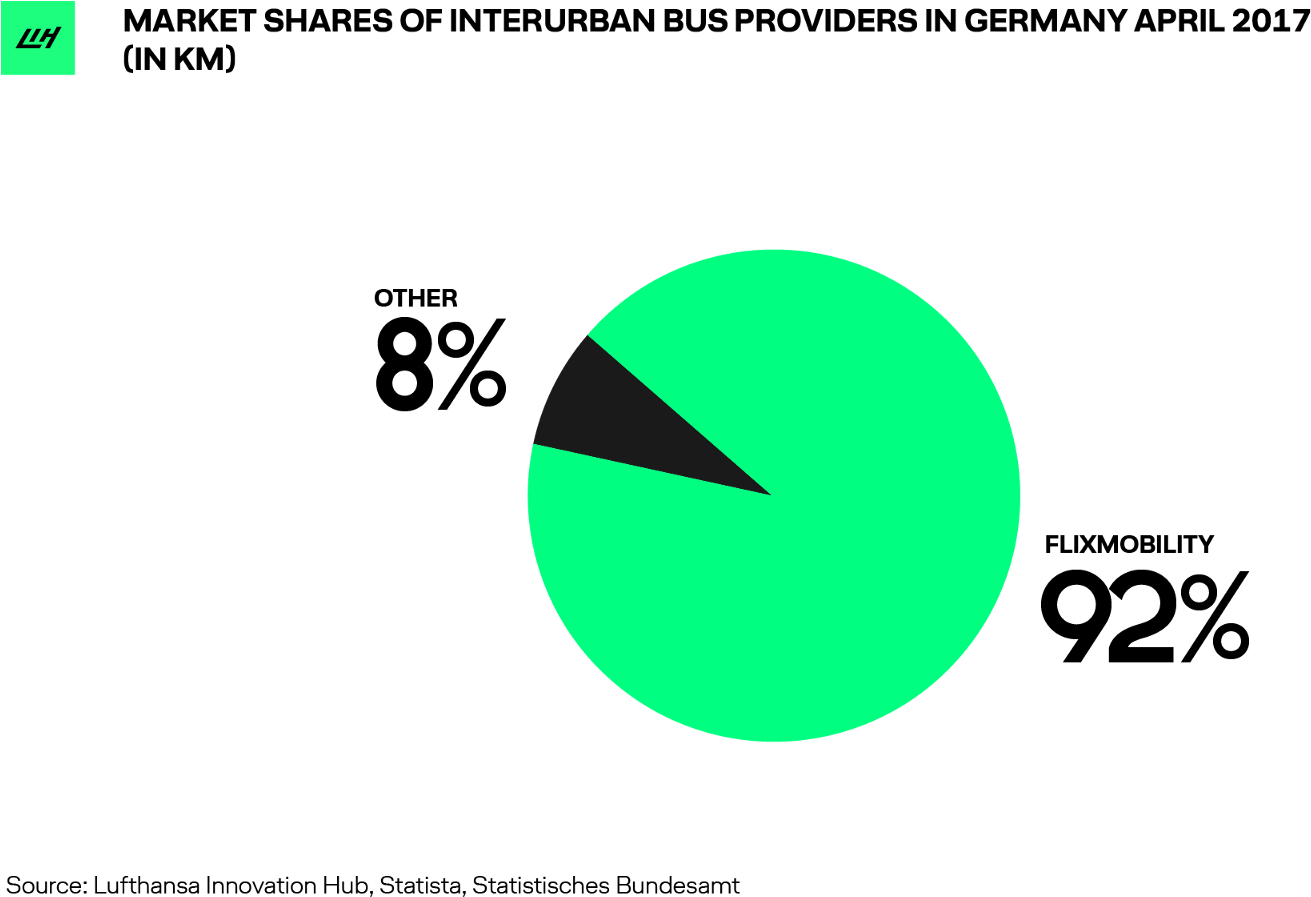 According To Our Estimates, Flixbus Has Already Joined - Circle (1600x898), Png Download