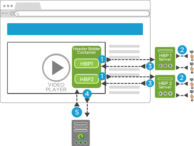 Server Side Header Bidding Vs - Ad Server And Video Player (650x491), Png Download