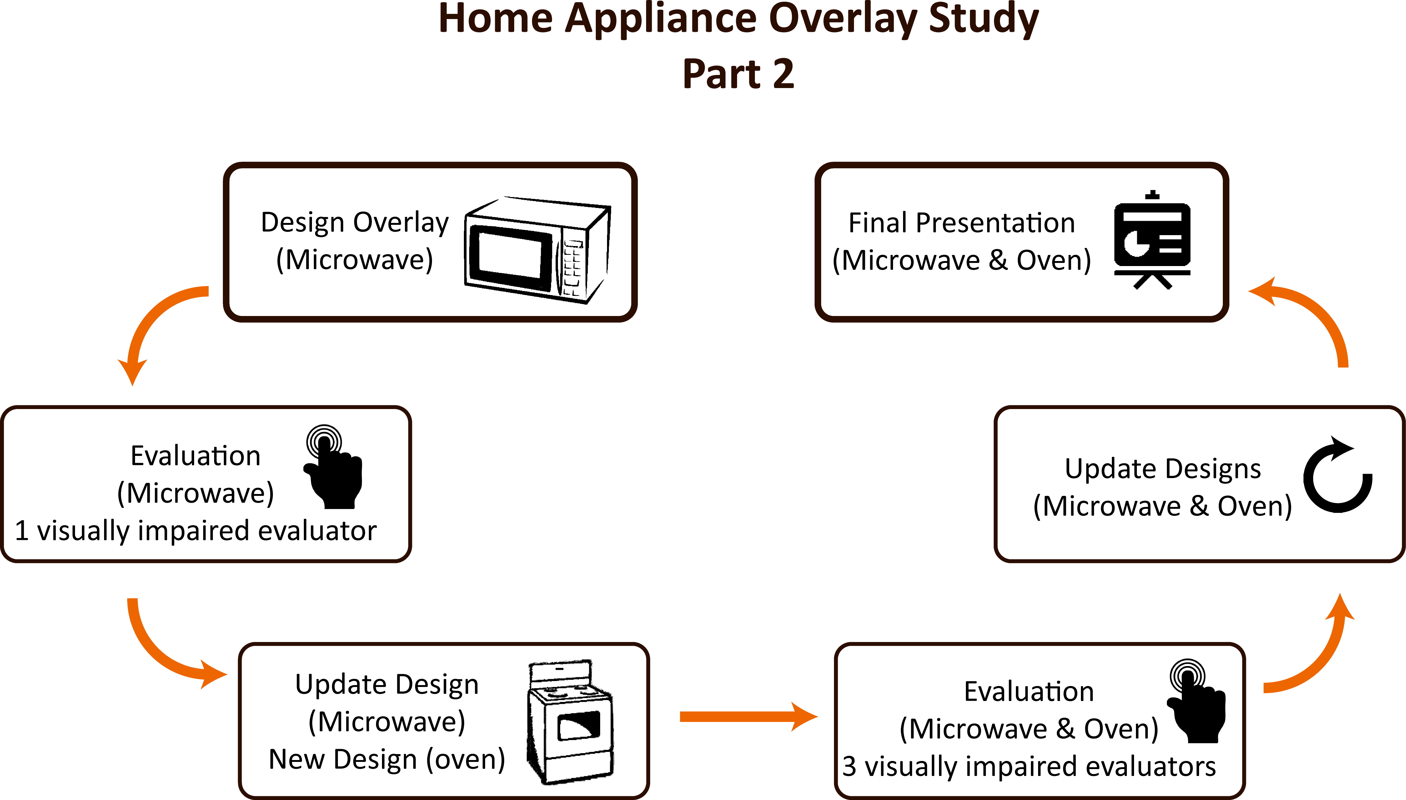 Test And Evaluation Structure Of Part Ii - Diagram (4498x2562), Png Download