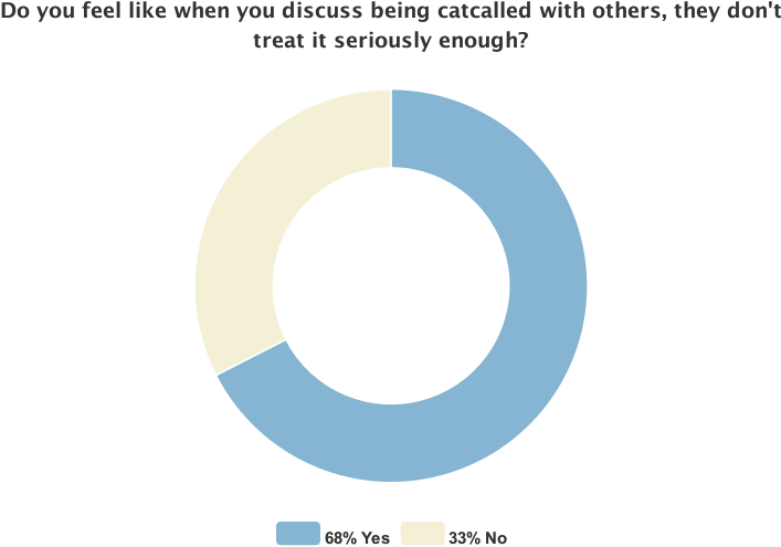 They Would Not Want The Catcalling To Stop, And Said - Circle (800x533), Png Download