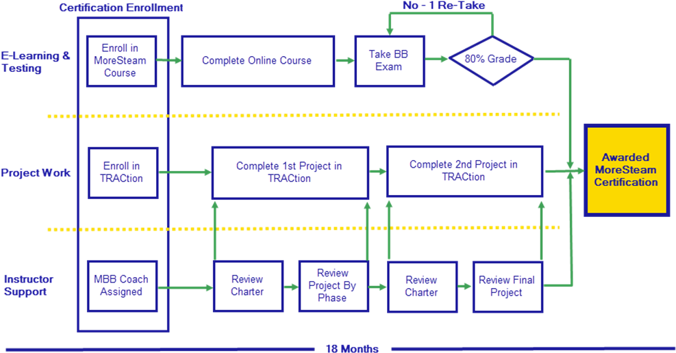 Large Black Belt Process Map - Diagram (1000x567), Png Download