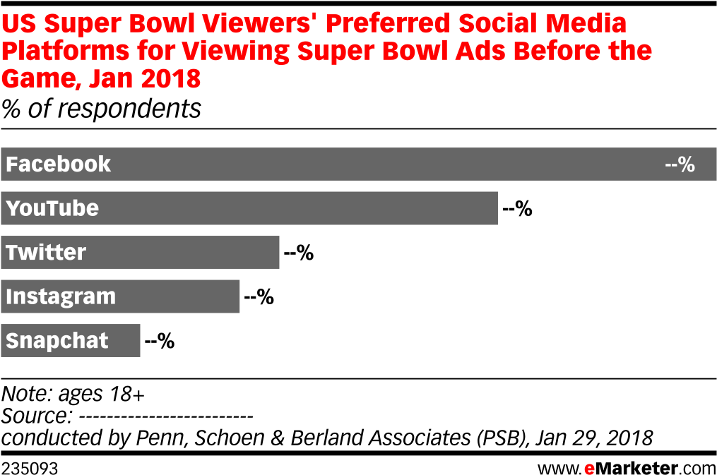Us Super Bowl Viewers' Preferred Social Media Platforms - Marketing (1038x702), Png Download