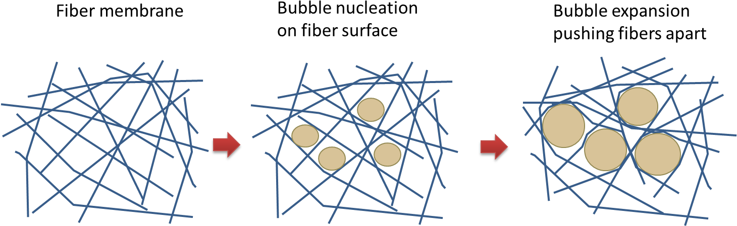 Post-electrospinning Expansion Of 2d Membrane To 3d - Diagram (1465x586), Png Download