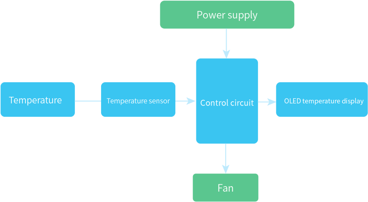 The Temperature Sensor Will Send This Signal To Micro - Diagram (1593x750), Png Download