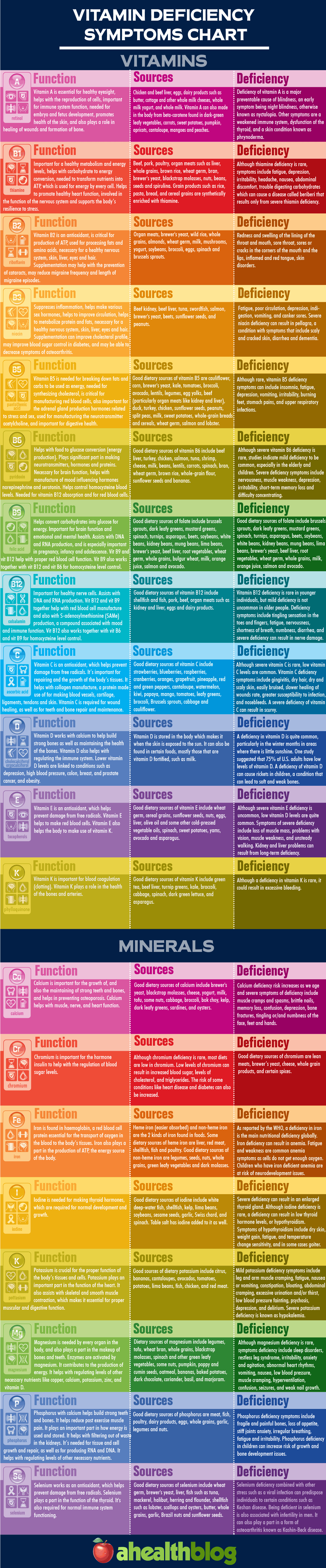 Vitamin Deficiency Chart (1200x5767), Png Download