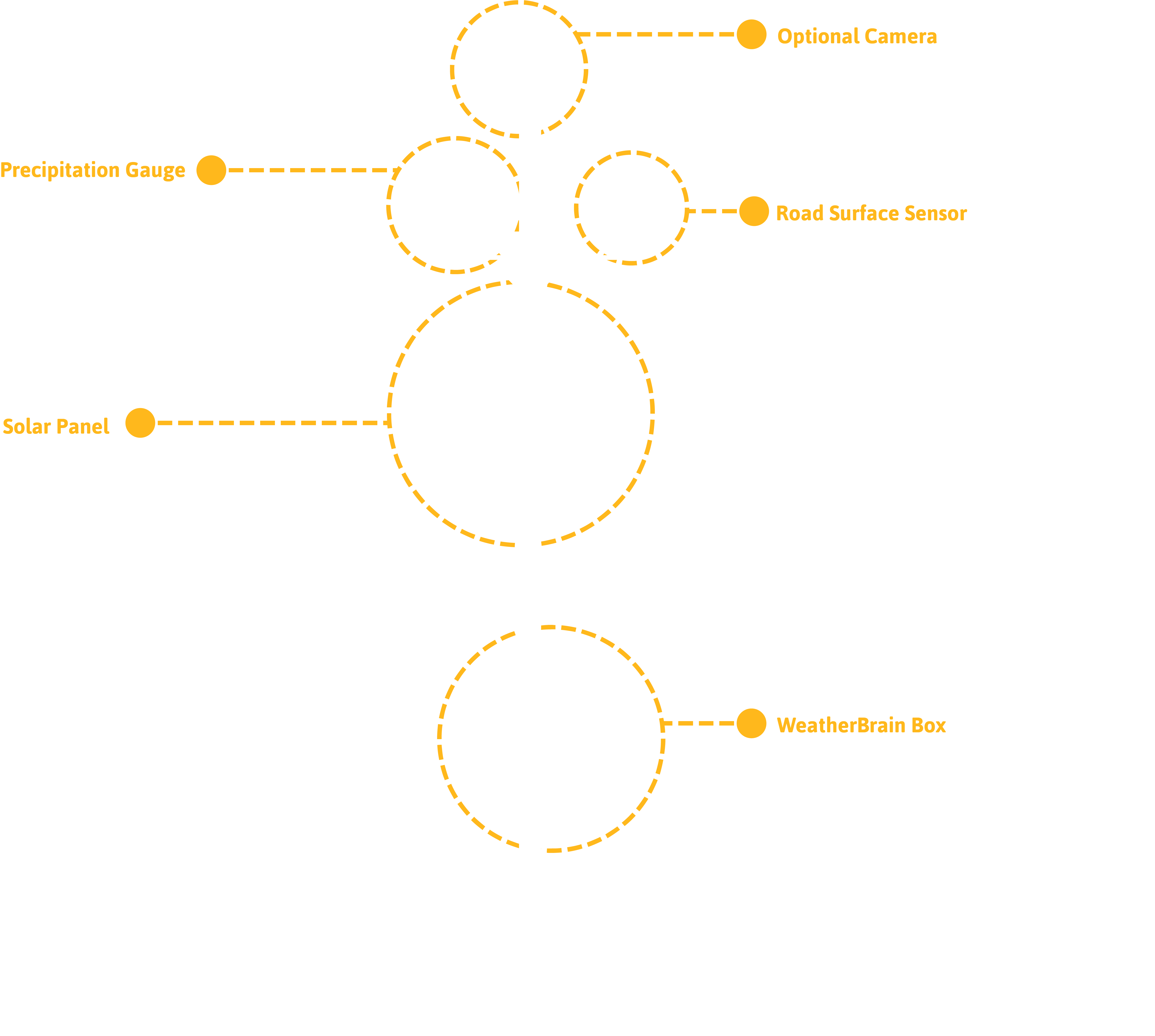 Weatherbrain Rwis Station - Roundtable On Sustainable Palm Oil (6599x5051), Png Download