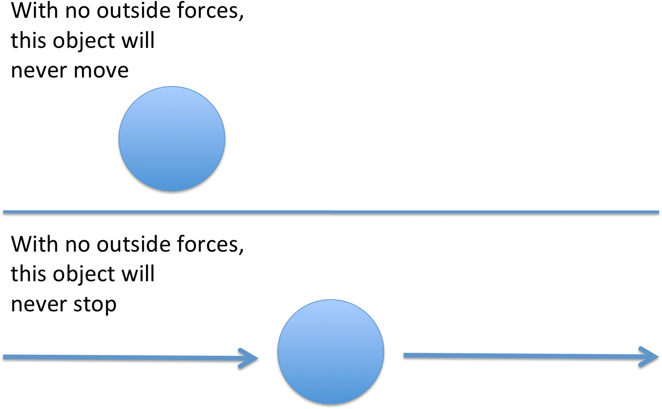 The Physics Of Fast Execution - Newtons First Law Diagram (1382x854), Png Download