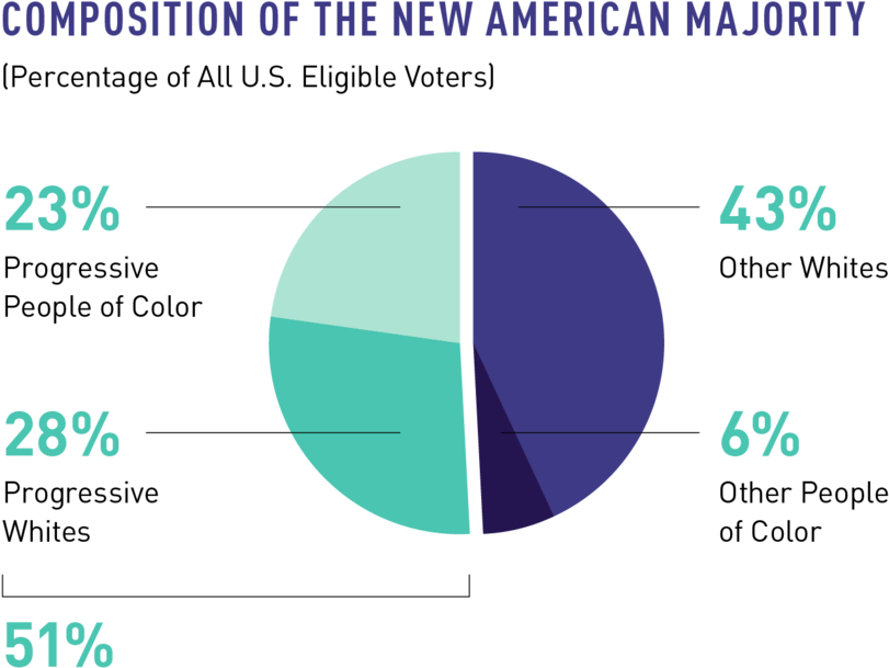 Based On American Majority Project Research Institute - Diagram (1000x750), Png Download