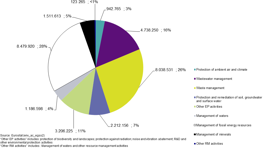 Egss, Production, Distribution By Environmental Domain, - Diagram (1104x683), Png Download