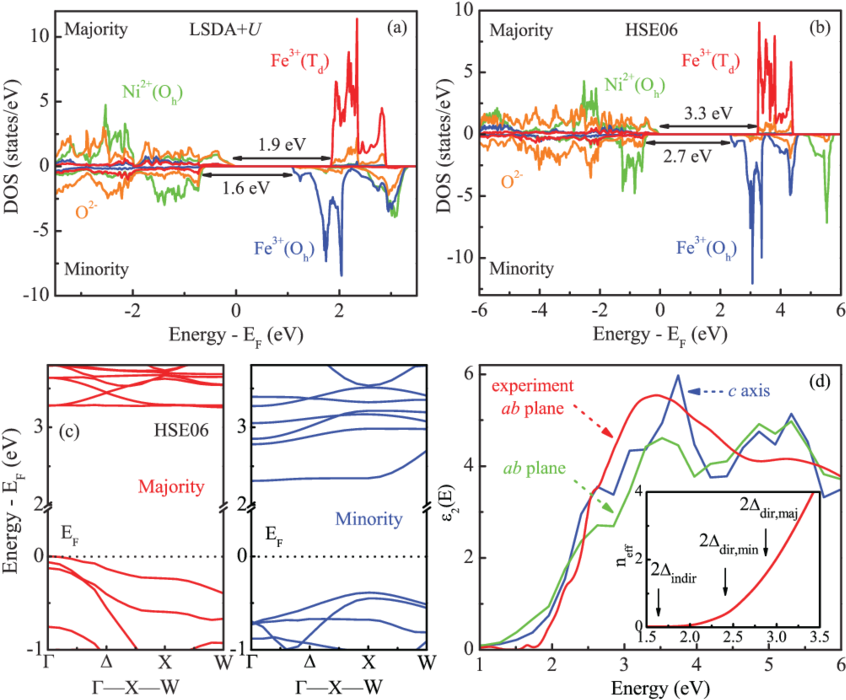 Density Of States Of Nife 2 O 4 Calculated According - Diagram (850x709), Png Download