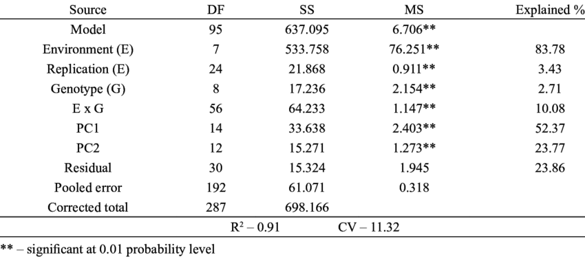 Combined Analysis For Grain Yield Of Nine Irrigated - Number (850x374), Png Download