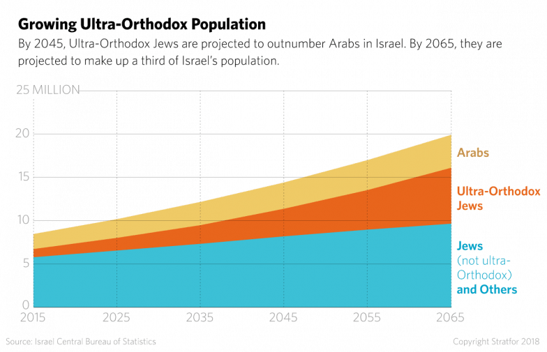 When Cultures Collide - Israel Demographic (784x505), Png Download