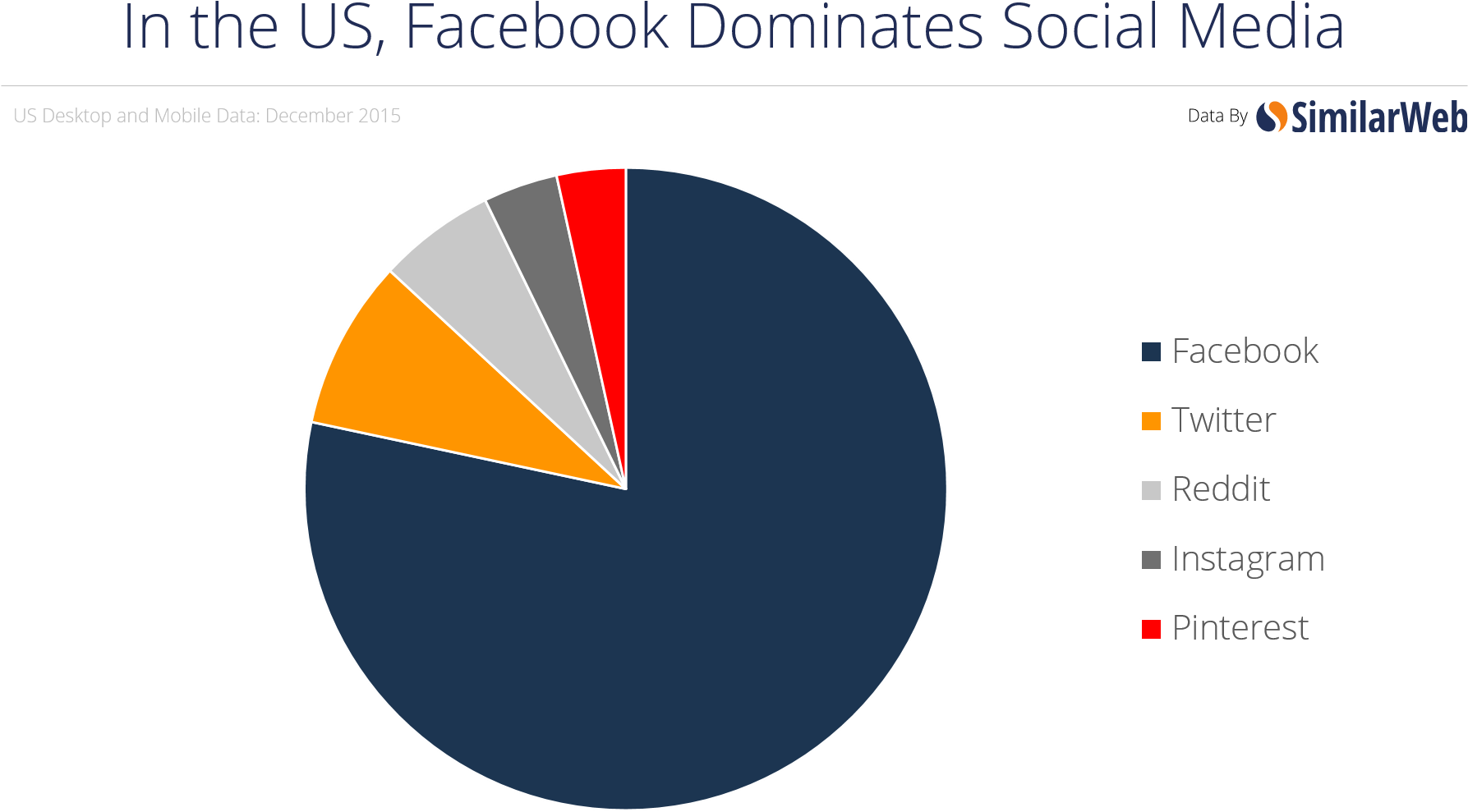 Second Most Popular Social Network By State - Similarweb (1786x1047), Png Download