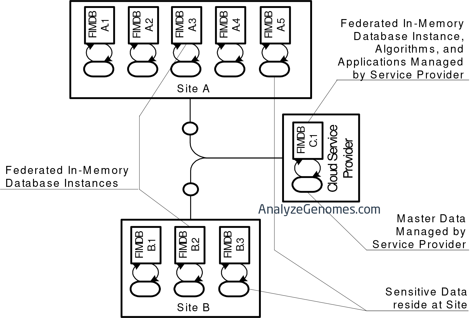 Cloud Computing Has Been An Emerging Trend In Information - Diagram (1526x1033), Png Download
