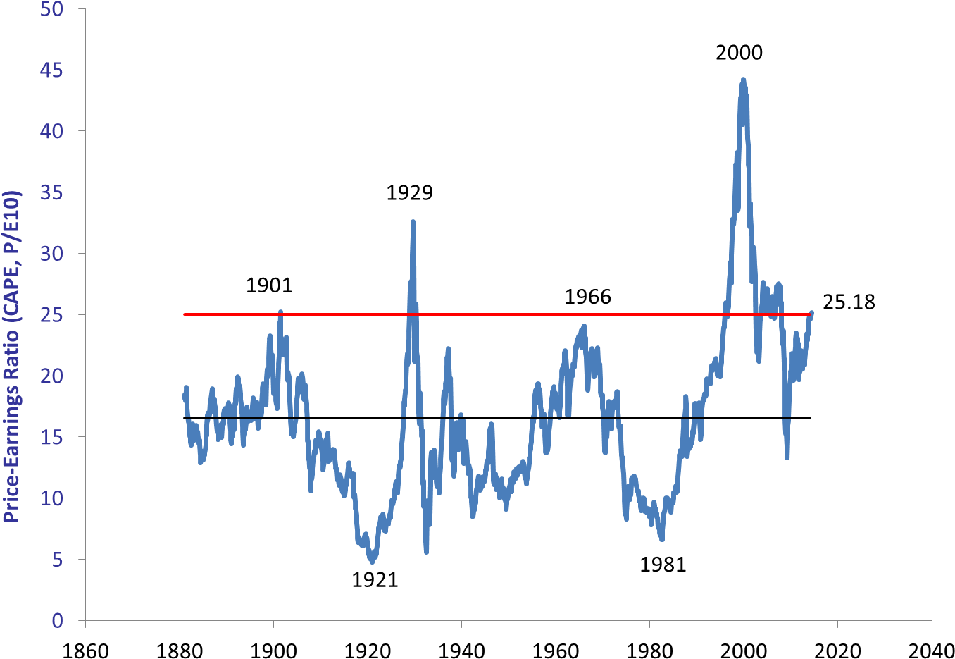 1 Ominous Metric That Predicted The Bursting Of The - Shiller Pe Ratio (1423x1033), Png Download