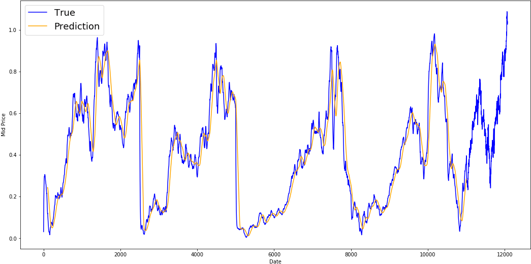 So What Do The Above Graphs Say - Plot (1059x538), Png Download