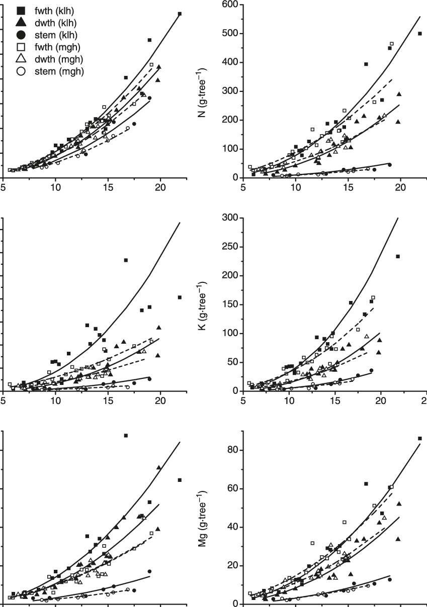 Dry Mass And Nutrient Contents Of Individual Trees - Diagram (849x1208), Png Download