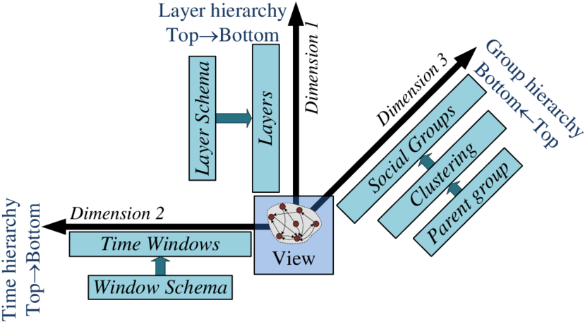 Three Dimensions With Hierarchies In The Multidimensional - Diagram (850x459), Png Download