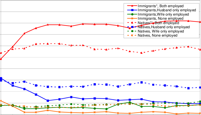 Employment Status Of Married Couples - Plot (850x490), Png Download