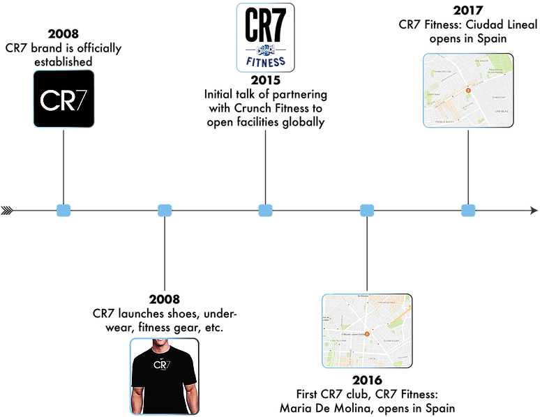 That Combines Salary And Endorsements With Social Media - Cr7 (775x607), Png Download