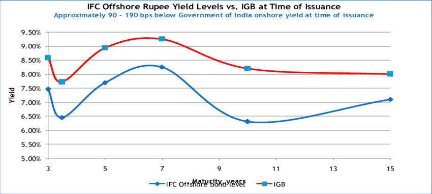 Ifc Offshore Rupee Yield Curve - Diagram (850x381), Png Download