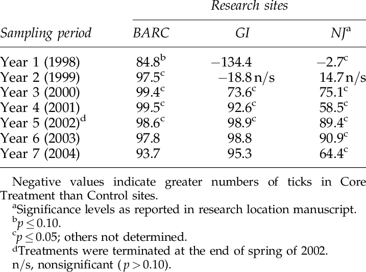 Percentage Control Of Nymphal Lone Star Ticks Calculated - Number (717x532), Png Download