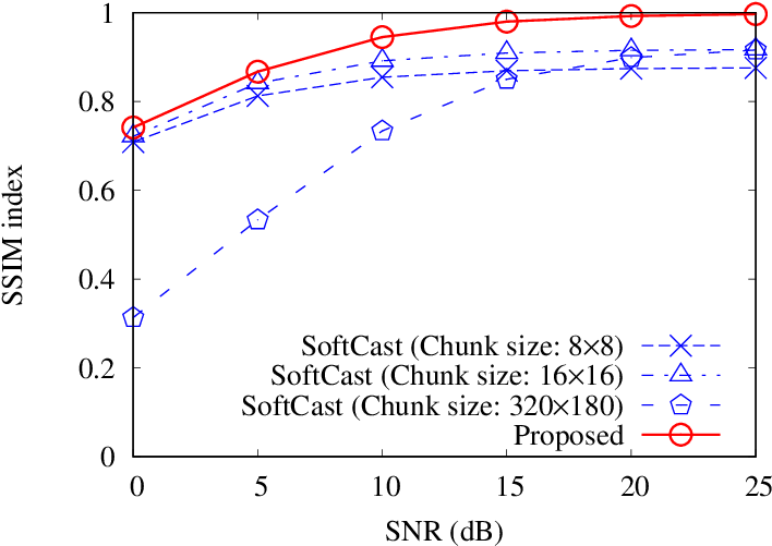 Average Ssim Performance Across Two Test Video Sequences - Diagram (753x527), Png Download