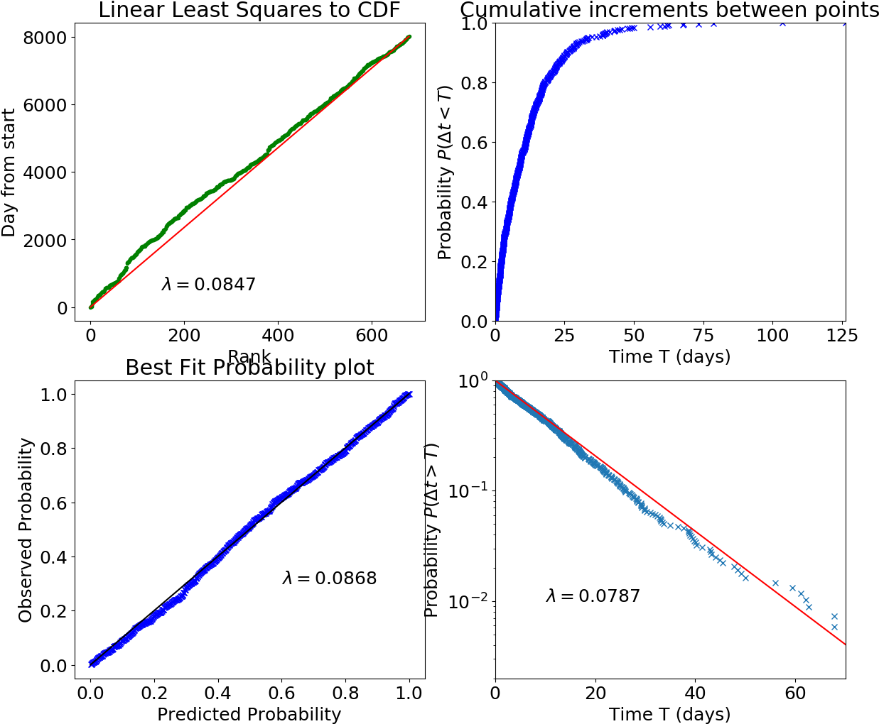 Deriving An Exponential Distribution From Meteor Data - Diagram (1256x1038), Png Download