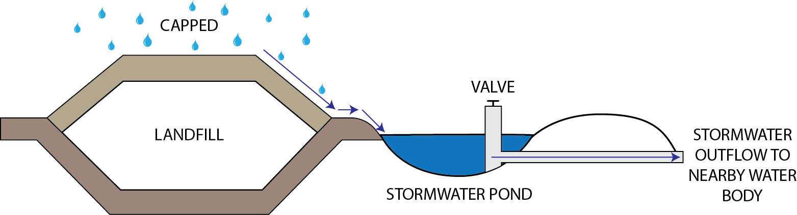 Diagram Of Stormwater Management - Diagram (1563x423), Png Download