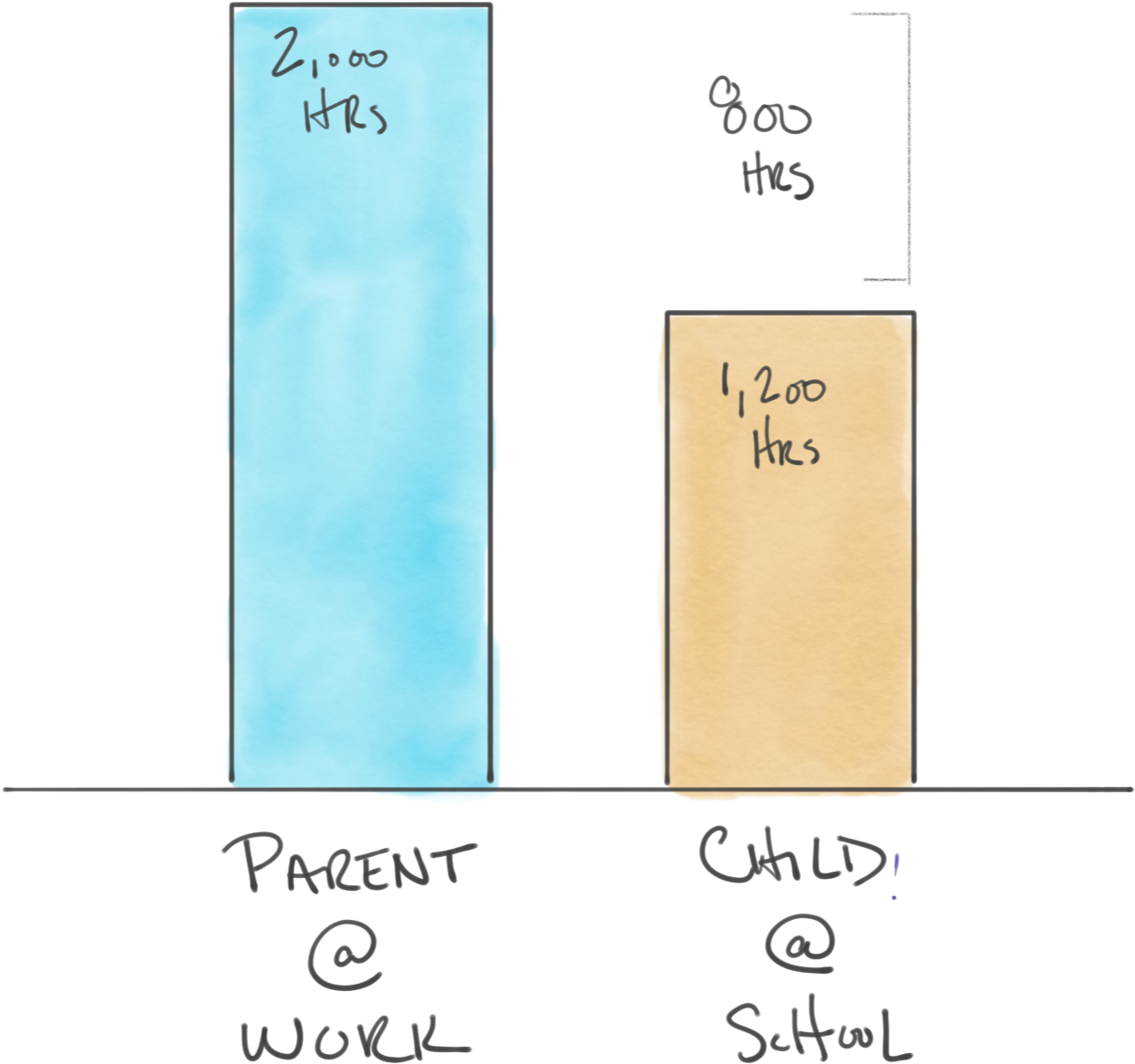 Graph- 2,000 Hours Of Parents At Work, 1,200 Hours - Diagram (1499x1316), Png Download