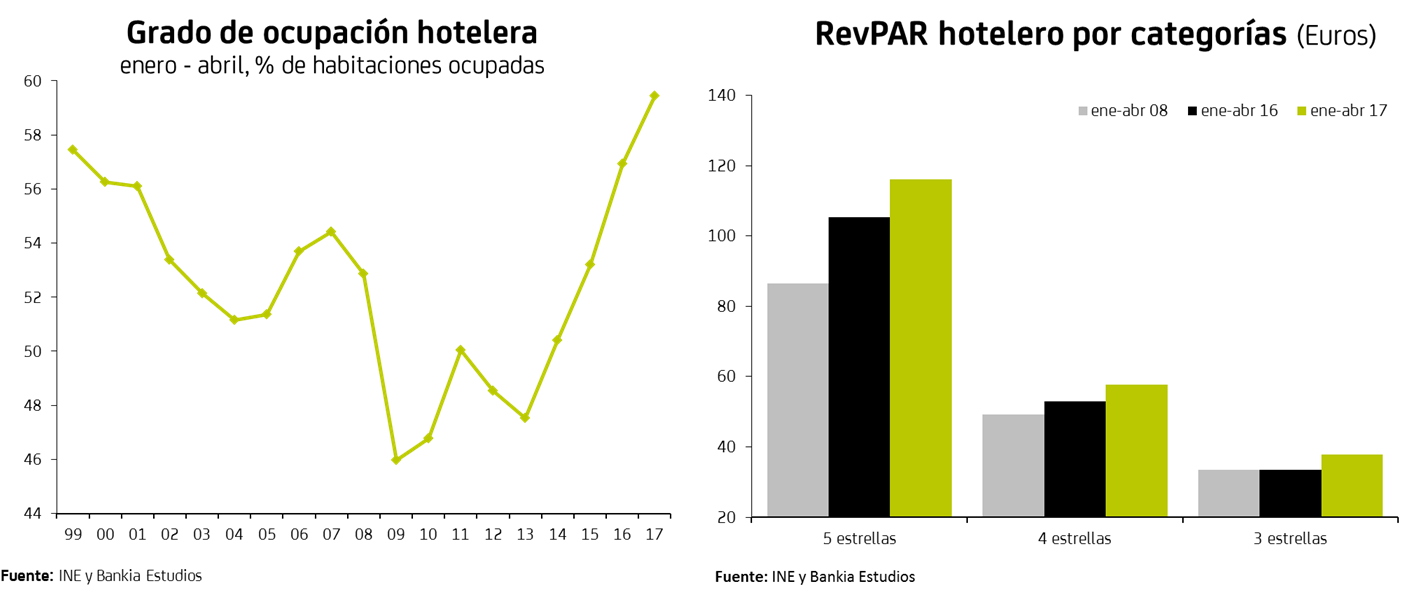 4 De Un Máximo De 5 Estrellas 8 Rjwtb - Ocupacion Hotelera 2017 Por Categorias (1435x602), Png Download